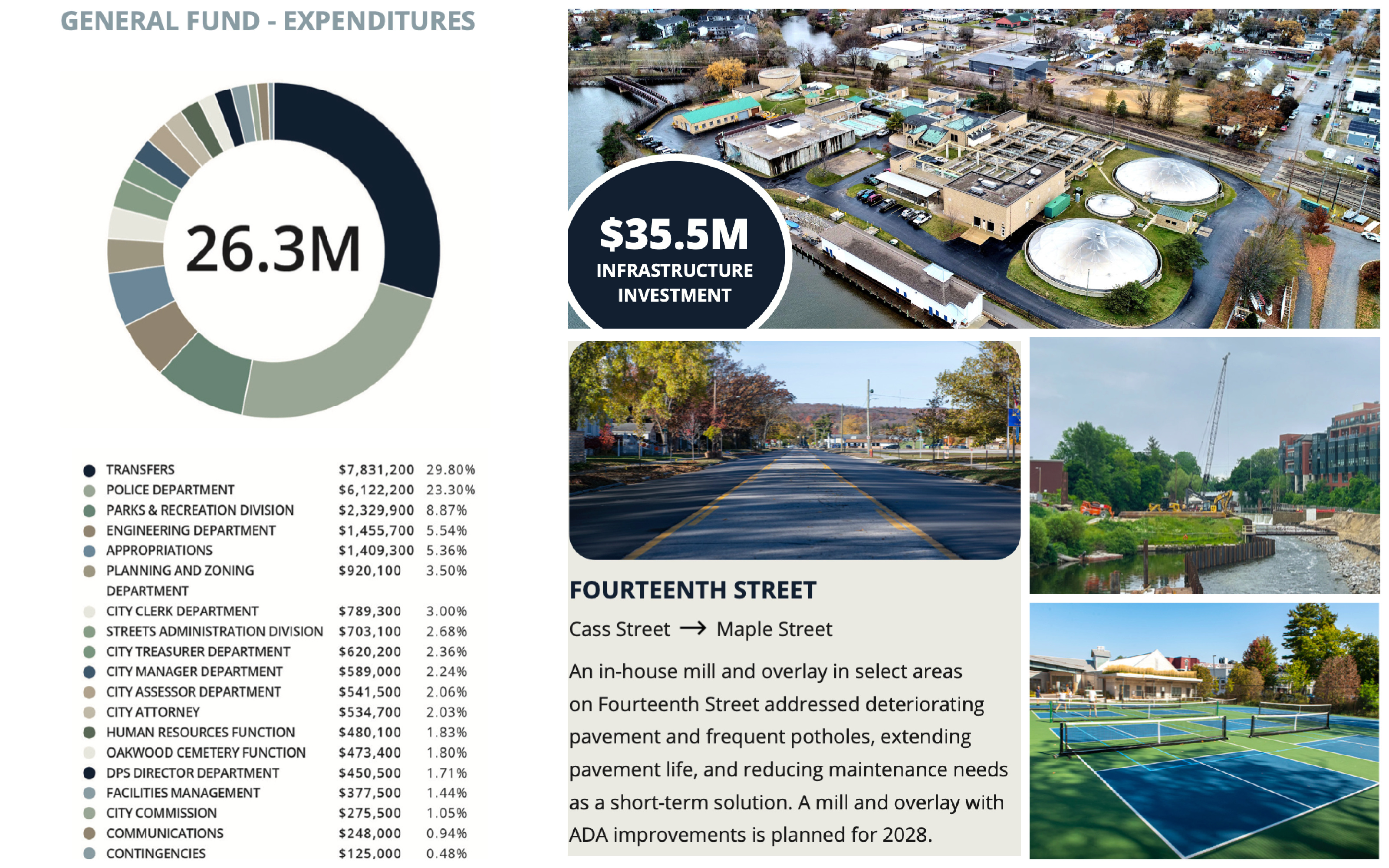 City Strategy in Motion: Key 2025 Numbers and a Look Ahead | The Ticker