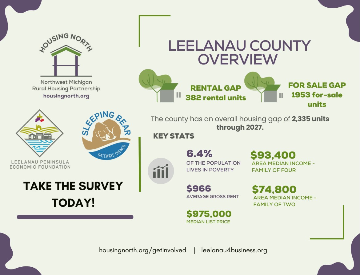 Local Collaborative Launches Leelanau Housing Survey The Ticker